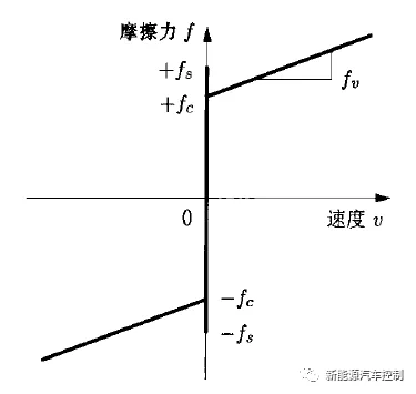 Matlab精细建模之车辆纵向动力学（上）的图10