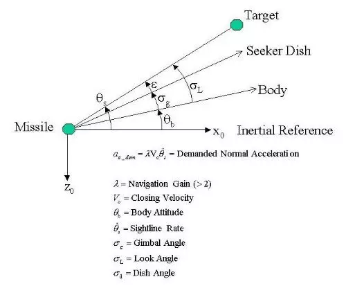 在 MATLAB 和 Simulink 中设计制导系统的图11