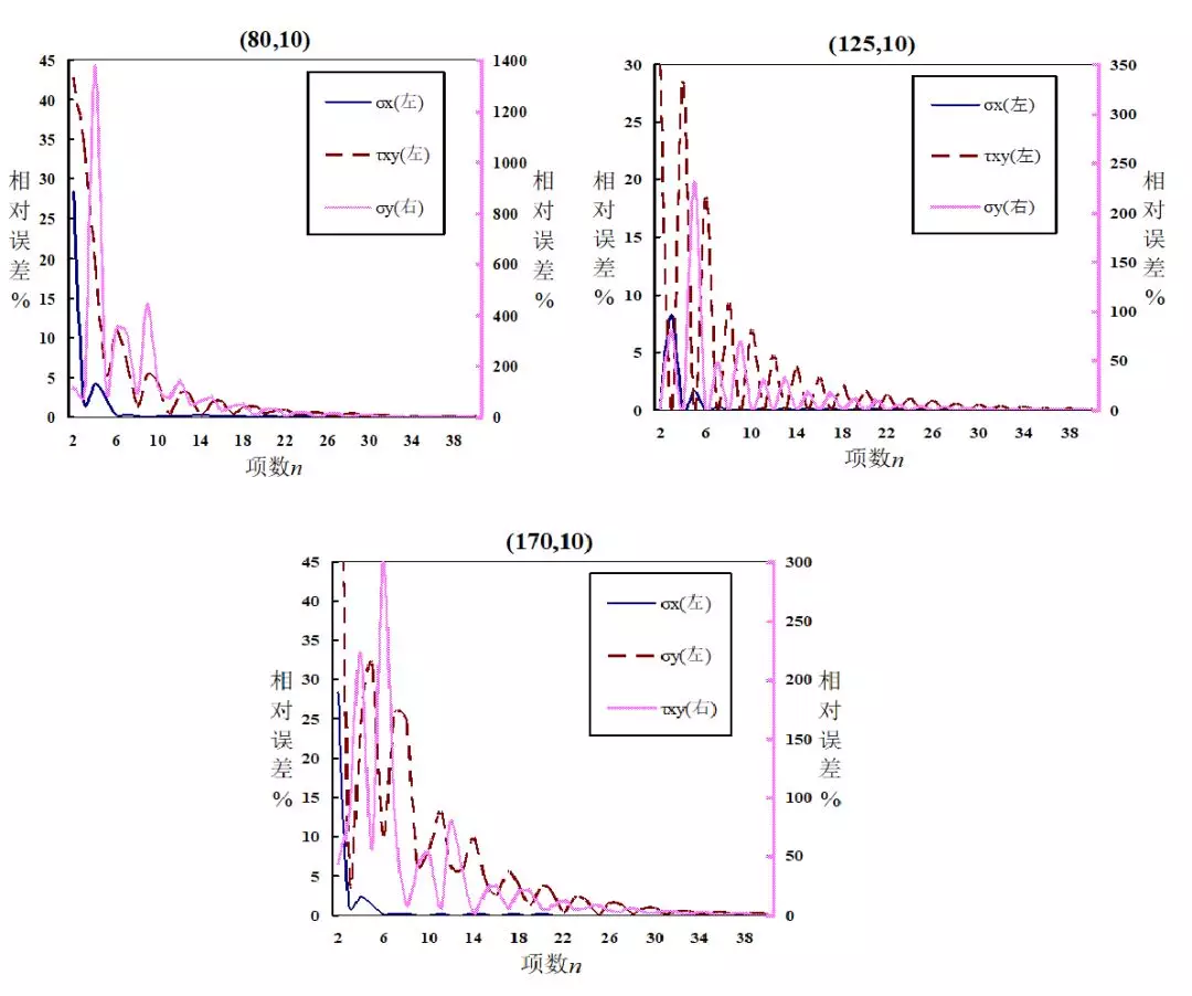 借助Matlab-GUI的弹性力学教学实践的图7