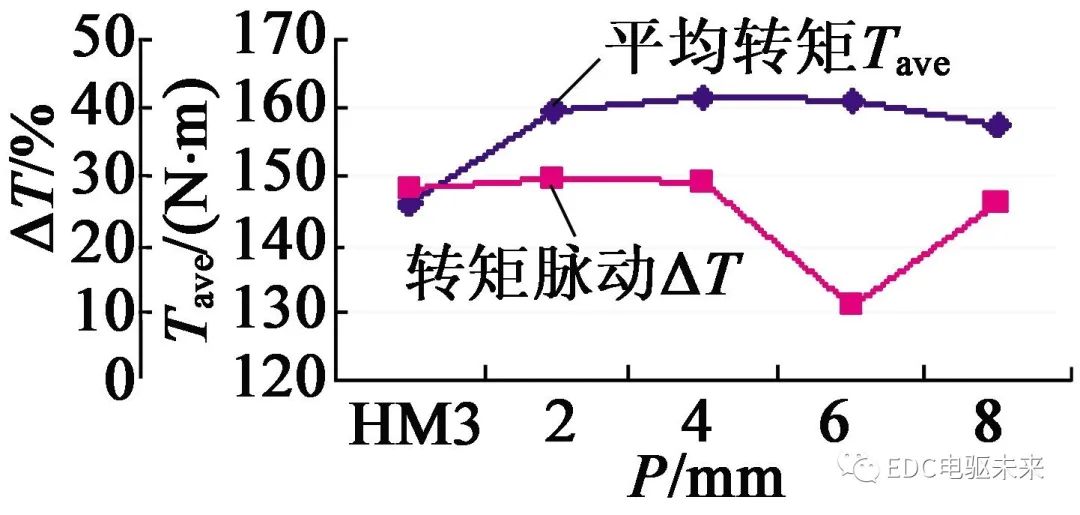 【设计】混合式磁钢转子结构的电动车用永磁磁阻电机优化设计的图21