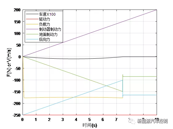 Matlab精细建模之车辆纵向动力学（下）的图4