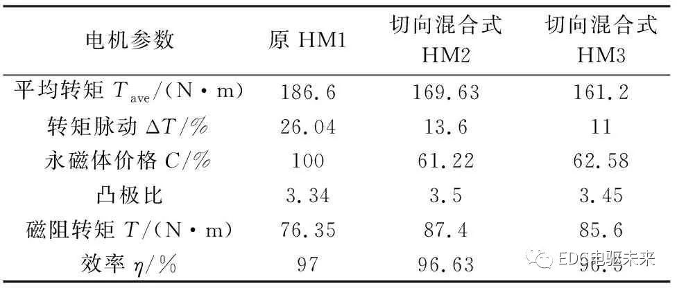 【设计】混合式磁钢转子结构的电动车用永磁磁阻电机优化设计的图46