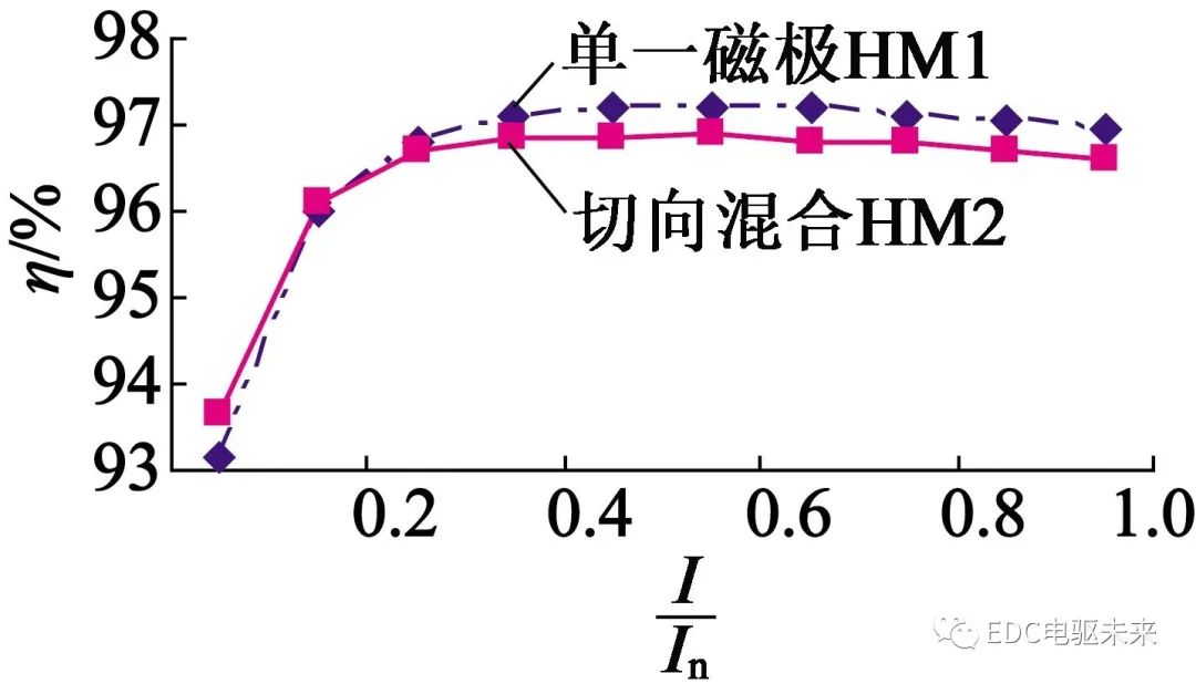 【设计】混合式磁钢转子结构的电动车用永磁磁阻电机优化设计的图45