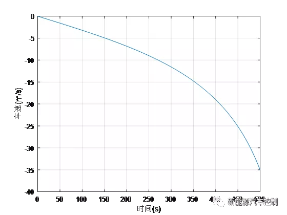 Matlab精细建模之车辆纵向动力学（上）的图6