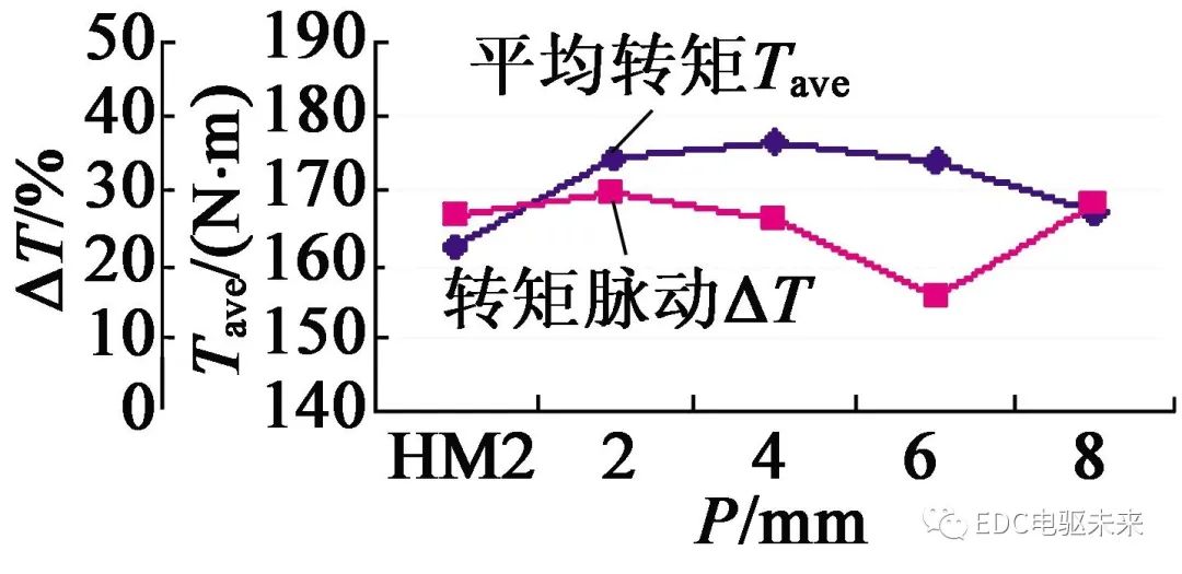 【设计】混合式磁钢转子结构的电动车用永磁磁阻电机优化设计的图20