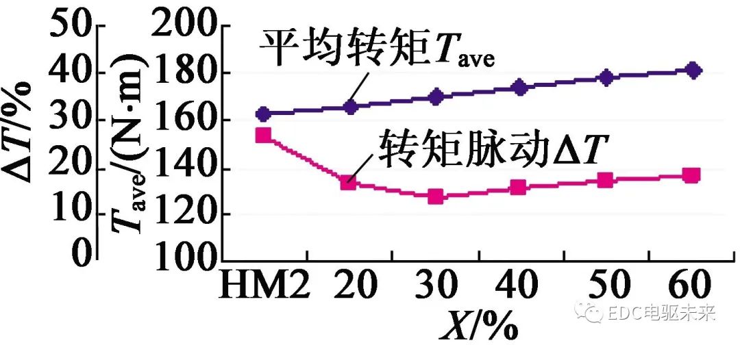 【设计】混合式磁钢转子结构的电动车用永磁磁阻电机优化设计的图24