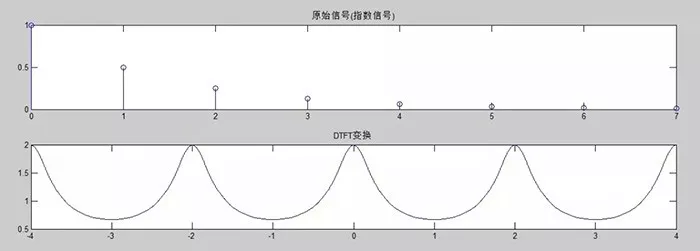 用matlab对信号进行傅里叶变换的入门实例的图2