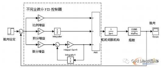 船舶航向控制器设计与仿真的图11