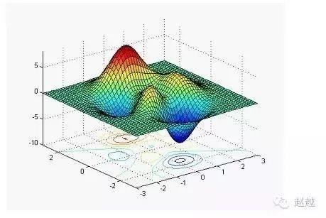 快速入门MATLAB（绘图篇）的图24