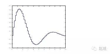 快速入门MATLAB（绘图篇）的图13