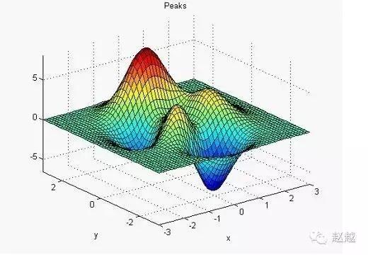 快速入门MATLAB（绘图篇）的图20