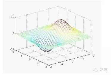 快速入门MATLAB（绘图篇）的图18