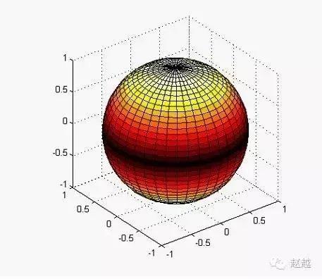 快速入门MATLAB（绘图篇）的图32