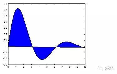 快速入门MATLAB（绘图篇）的图15