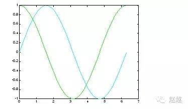 快速入门MATLAB（绘图篇）的图3