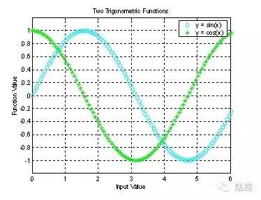 快速入门MATLAB（绘图篇）的图6