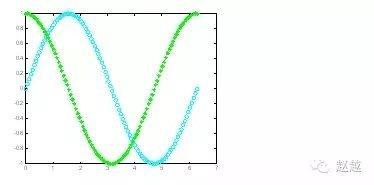 快速入门MATLAB（绘图篇）的图4