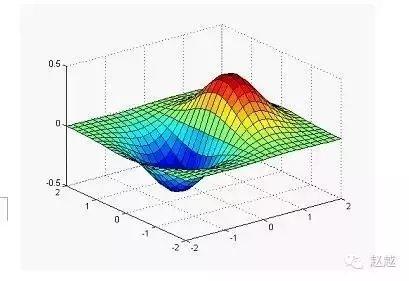 快速入门MATLAB（绘图篇）的图19