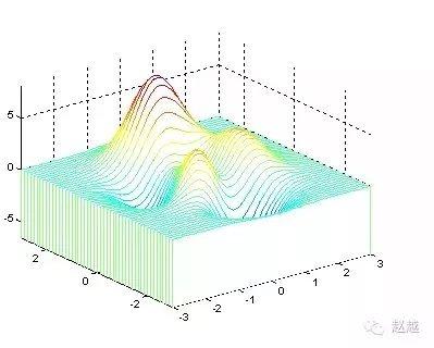 快速入门MATLAB（绘图篇）的图21