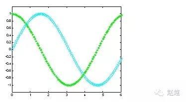 快速入门MATLAB（绘图篇）的图5