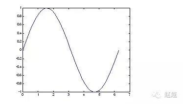 快速入门MATLAB（绘图篇）的图1