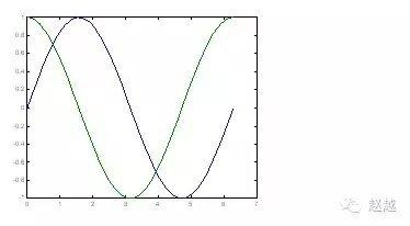 快速入门MATLAB（绘图篇）的图2