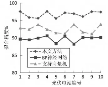 考虑多因素影响的光伏发电功率智能预测研究的图19