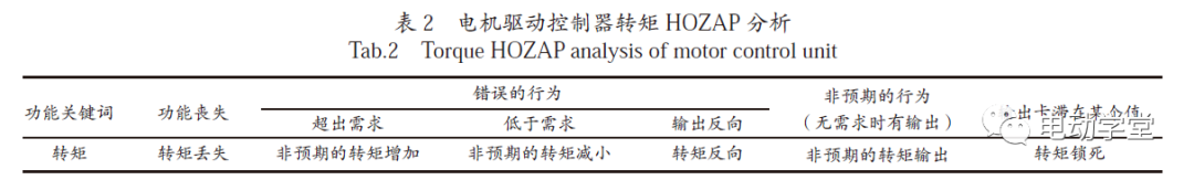 电动汽车电机驱动控制器功能安全架构研究的图2