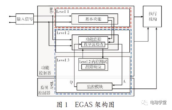 电动汽车电机驱动控制器功能安全架构研究的图4