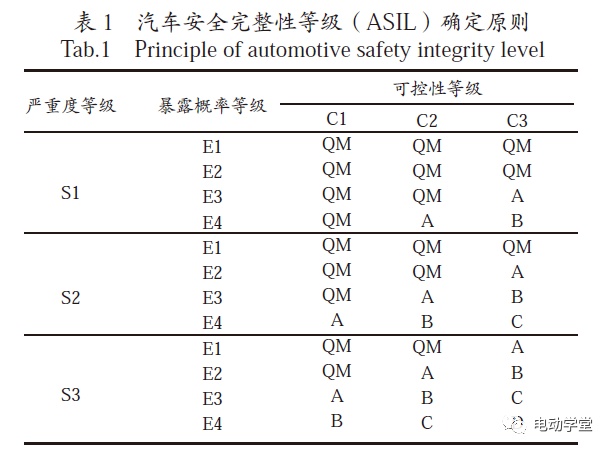 电动汽车电机驱动控制器功能安全架构研究的图1