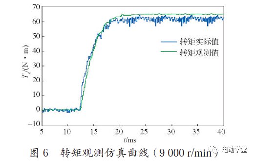 电动汽车电机驱动控制器功能安全架构研究的图12