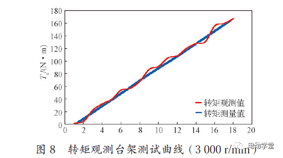 电动汽车电机驱动控制器功能安全架构研究的图14