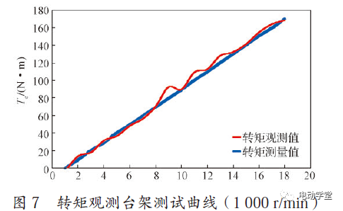 电动汽车电机驱动控制器功能安全架构研究的图13