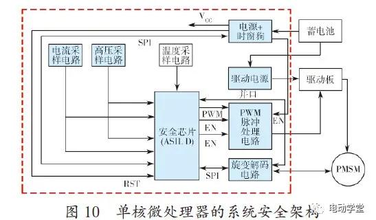 电动汽车电机驱动控制器功能安全架构研究的图16