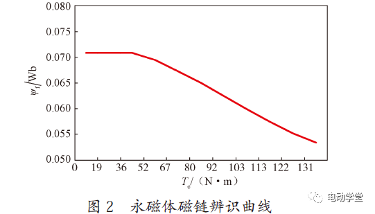 电动汽车电机驱动控制器功能安全架构研究的图8