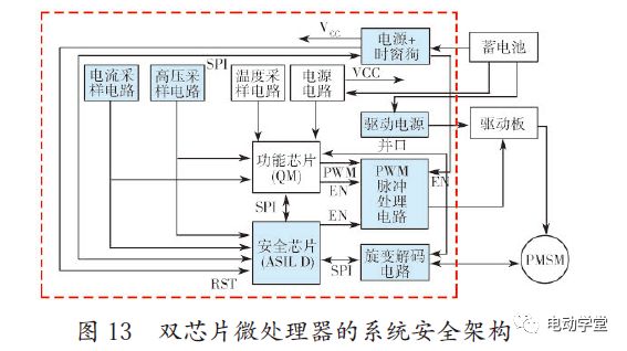 电动汽车电机驱动控制器功能安全架构研究的图19