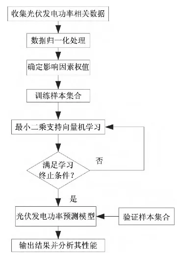 考虑多因素影响的光伏发电功率智能预测研究的图17