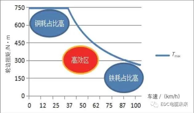 基于整车工况的电动汽车动力总成系统效率优化设计方法的图11