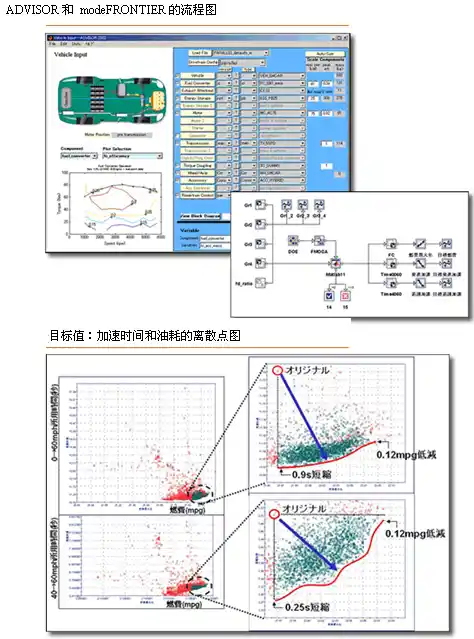 ADVISOR车辆性能稳健性设计的图1