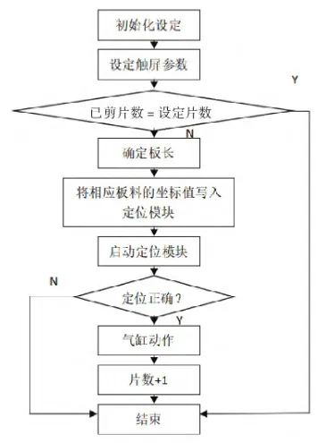 基于PLC的阀门生产线控制系统设计与仿真分析的图1