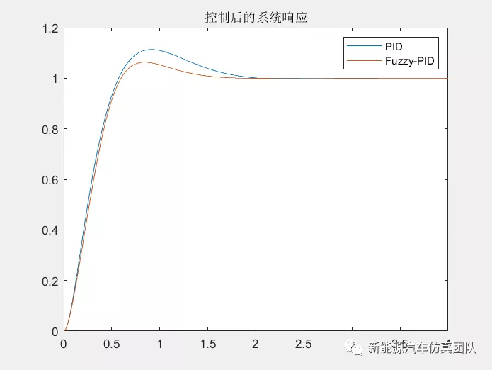 电机仿真系列-基于模糊PID的直流电机Simulink模型的图6