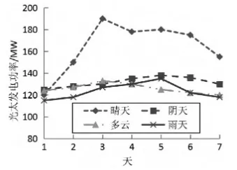 考虑多因素影响的光伏发电功率智能预测研究的图4