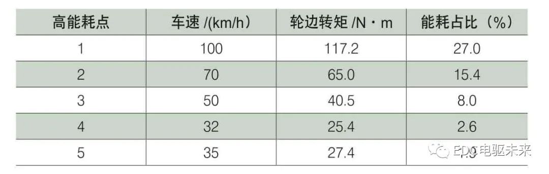 基于整车工况的电动汽车动力总成系统效率优化设计方法的图6