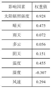 考虑多因素影响的光伏发电功率智能预测研究的图8