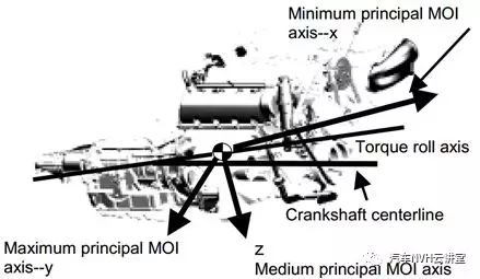 动力总成主惯性矩计算及扭矩轴(TRA)位置确定的图1