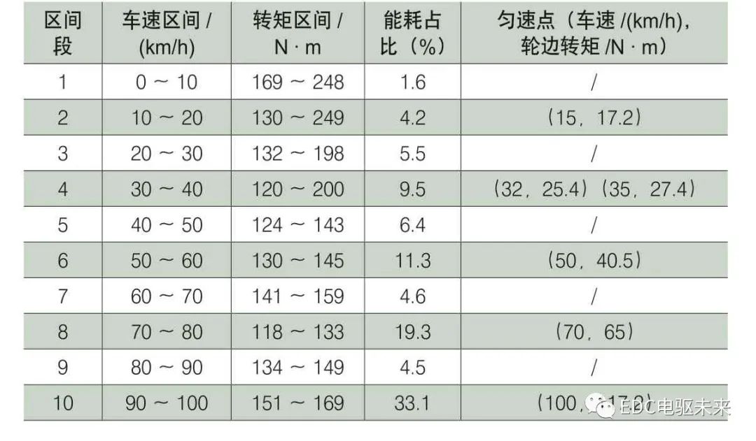 基于整车工况的电动汽车动力总成系统效率优化设计方法的图9