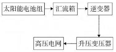 考虑多因素影响的光伏发电功率智能预测研究的图2