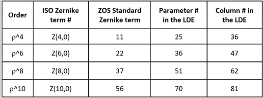 ZEMAX | 旋转对称不规则性（RSI）简介的图12