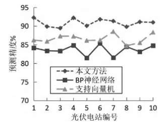 考虑多因素影响的光伏发电功率智能预测研究的图20