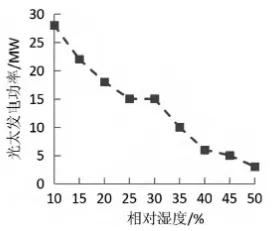 考虑多因素影响的光伏发电功率智能预测研究的图6